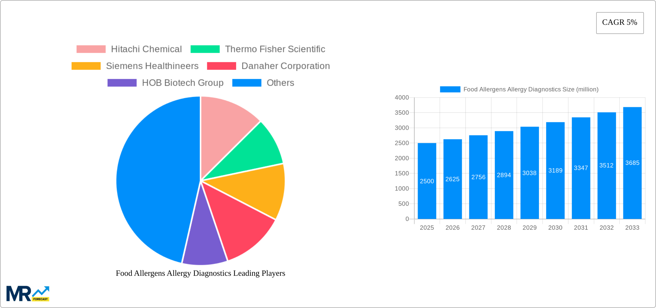 Food Allergens Allergy Diagnostics Research Report - Market Size, Growth & Forecast