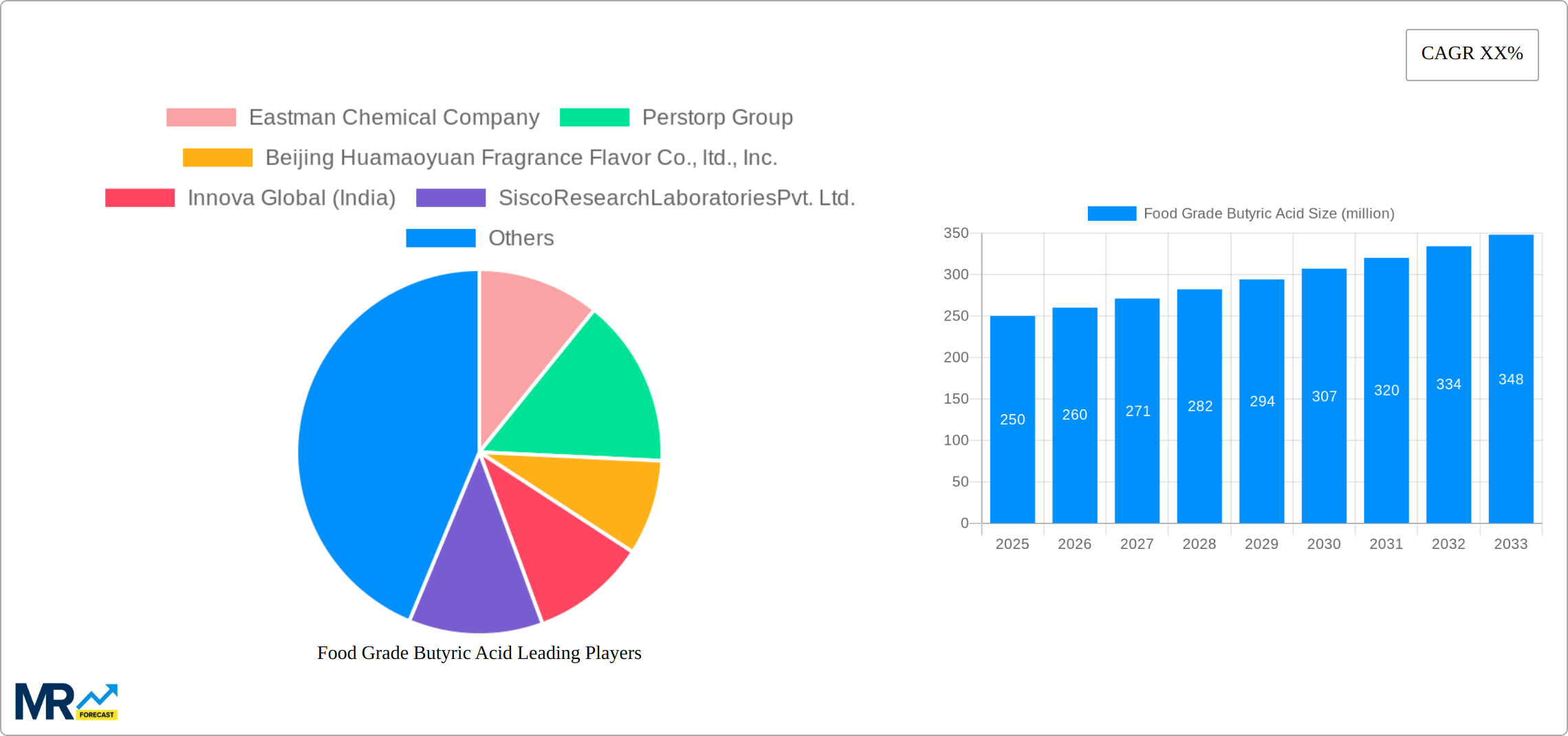 Food Grade Butyric Acid Research Report - Market Size, Growth & Forecast