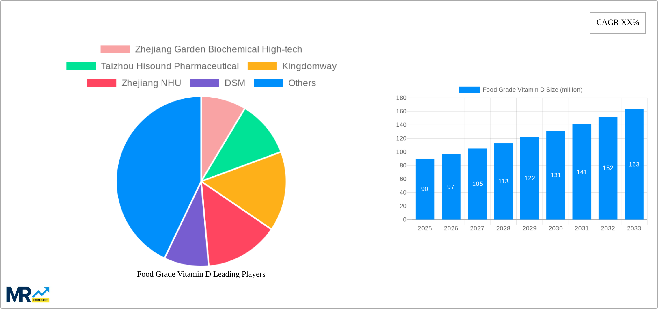 Food Grade Vitamin D Research Report - Market Size, Growth & Forecast