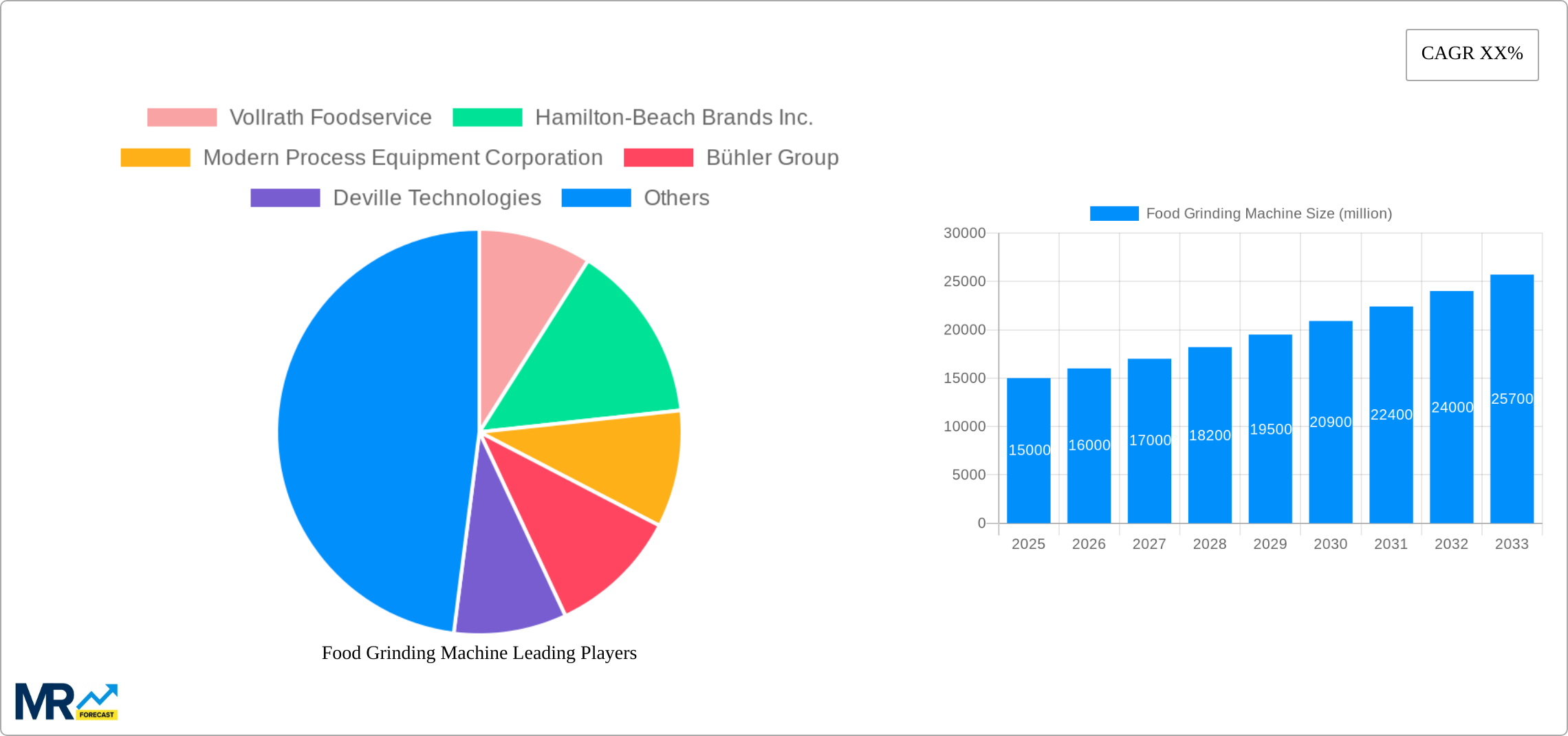 Food Grinding Machine Research Report - Market Size, Growth & Forecast