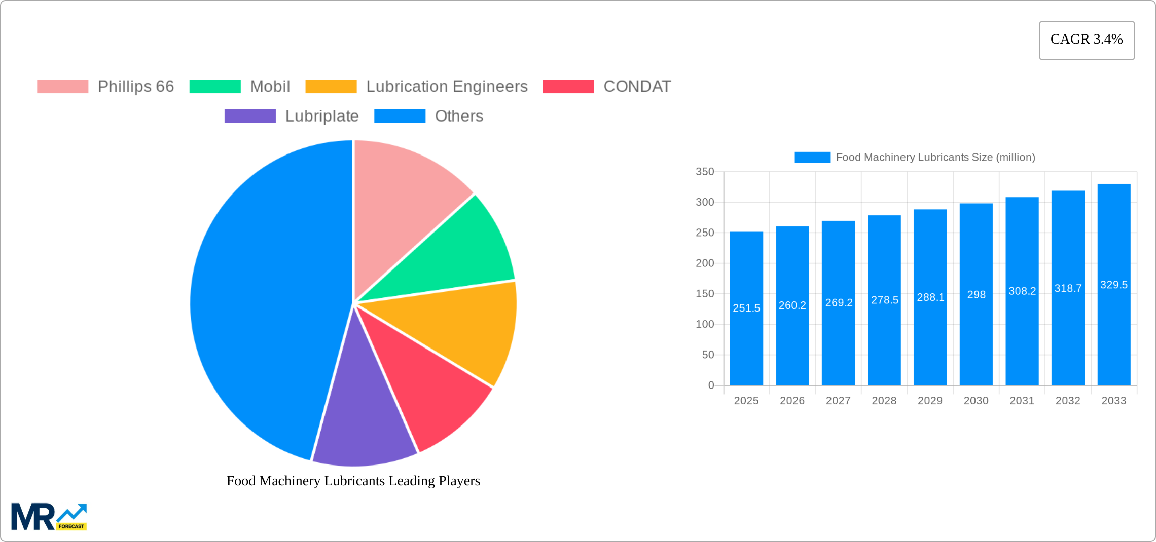Food Machinery Lubricants Research Report - Market Size, Growth & Forecast