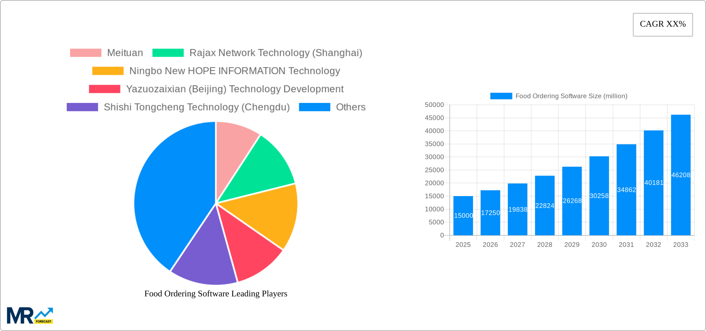 Food Ordering Software Research Report - Market Size, Growth & Forecast