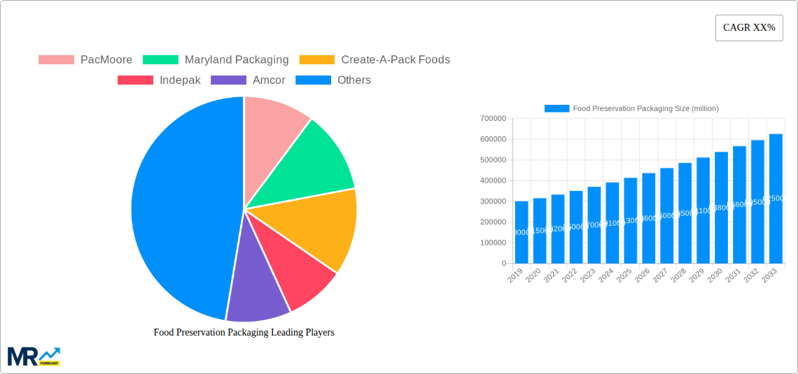 Food Preservation Packaging Research Report - Market Size, Growth & Forecast