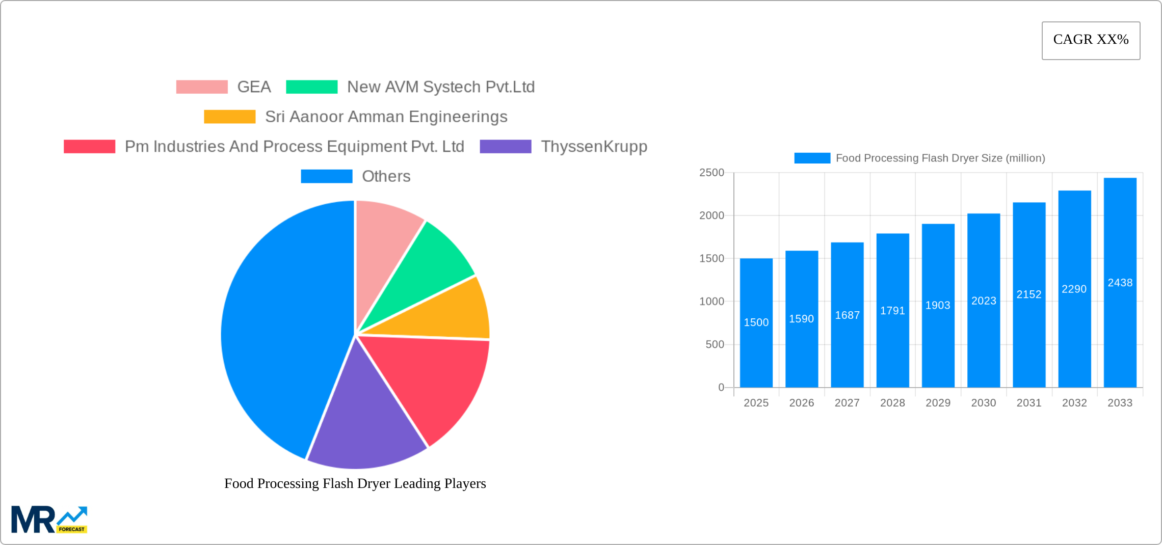 Food Processing Flash Dryer Research Report - Market Size, Growth & Forecast