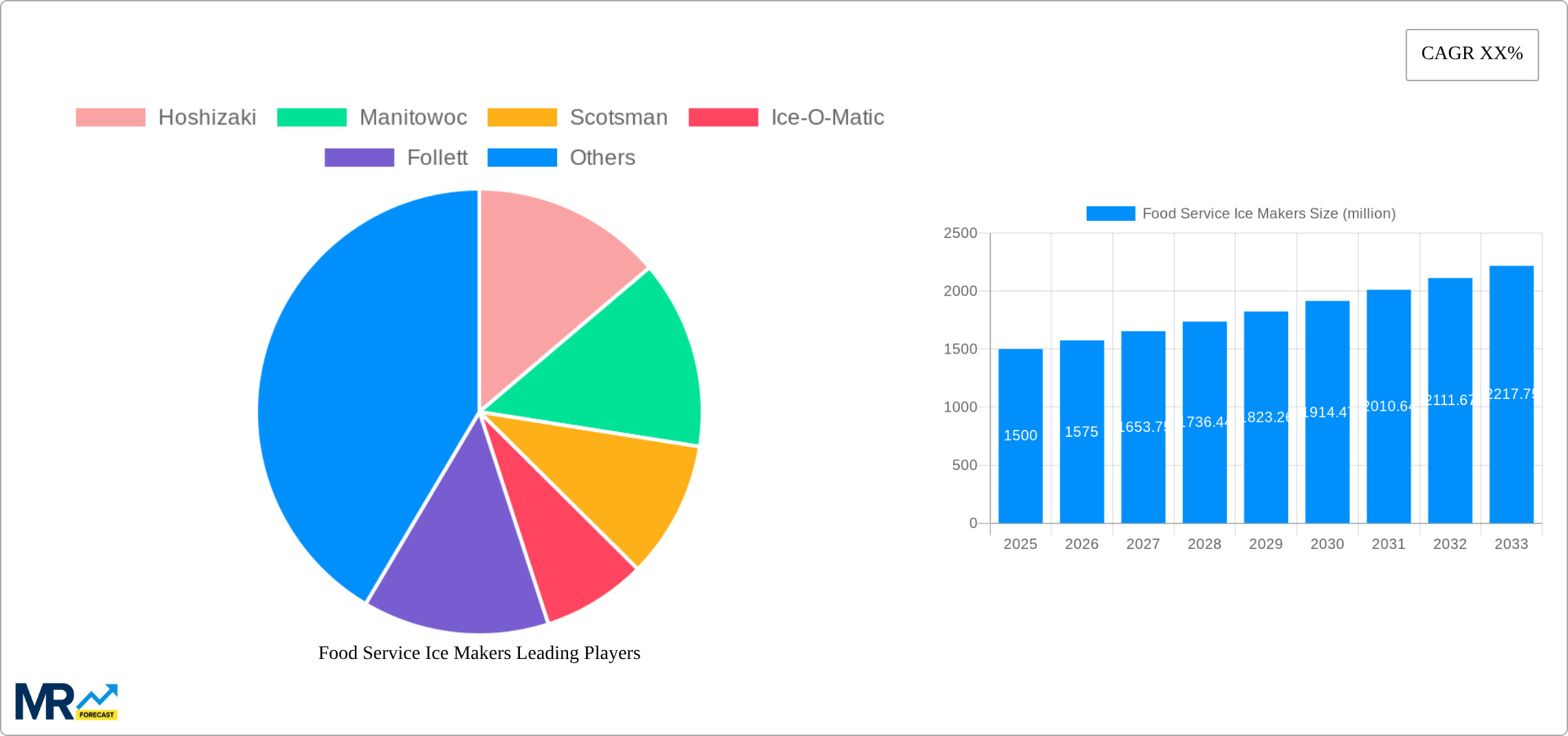 Food Service Ice Makers Research Report - Market Size, Growth & Forecast