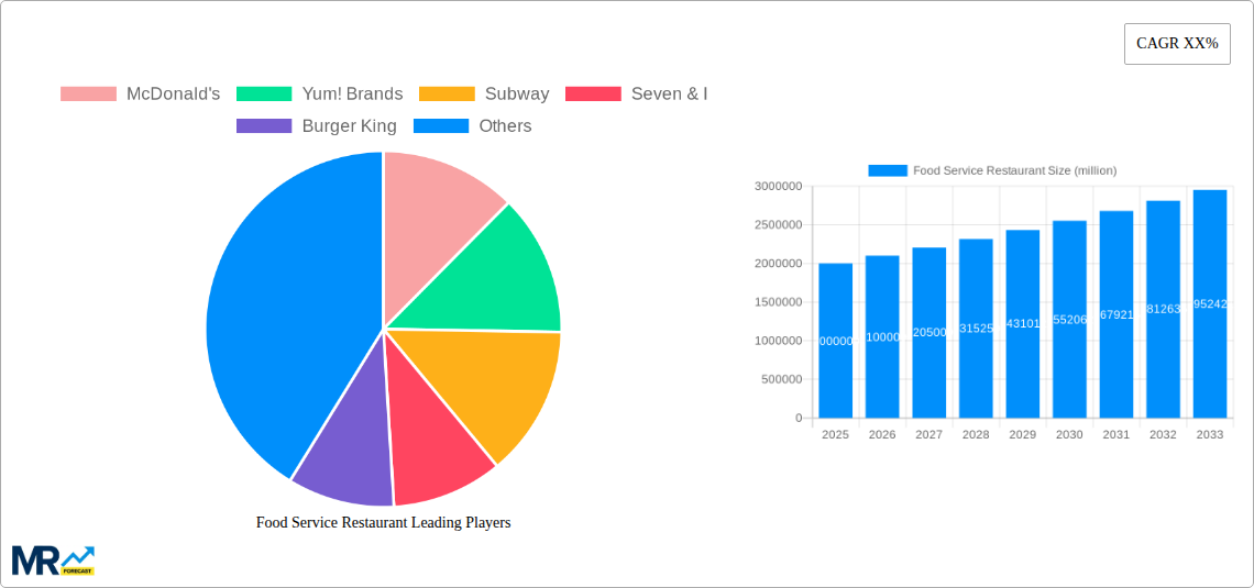 Food Service Restaurant Research Report - Market Size, Growth & Forecast