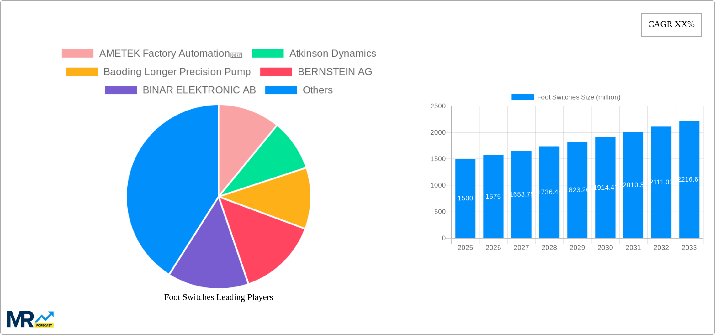 Foot Switches Research Report - Market Size, Growth & Forecast
