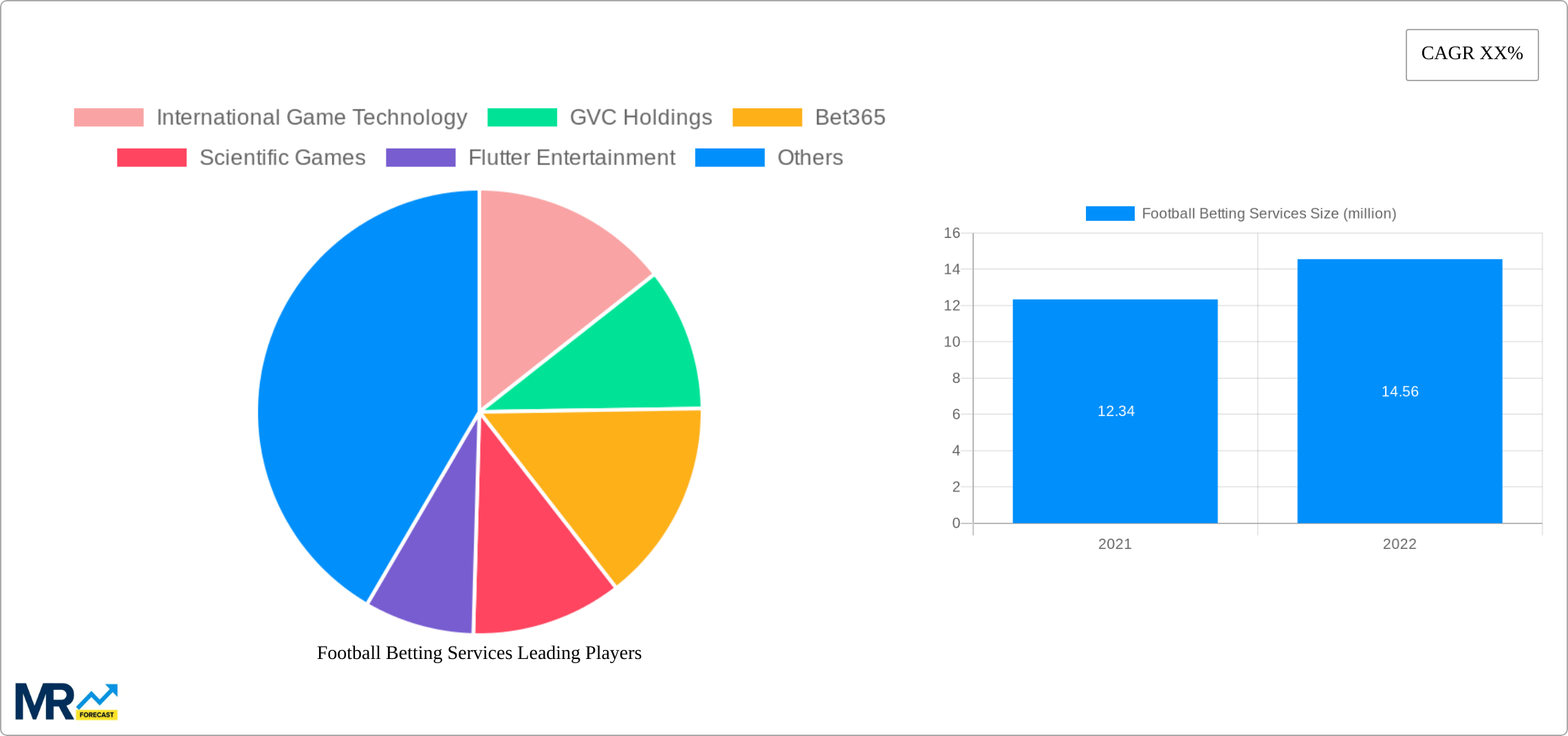 Football Betting Services Research Report - Market Size, Growth & Forecast