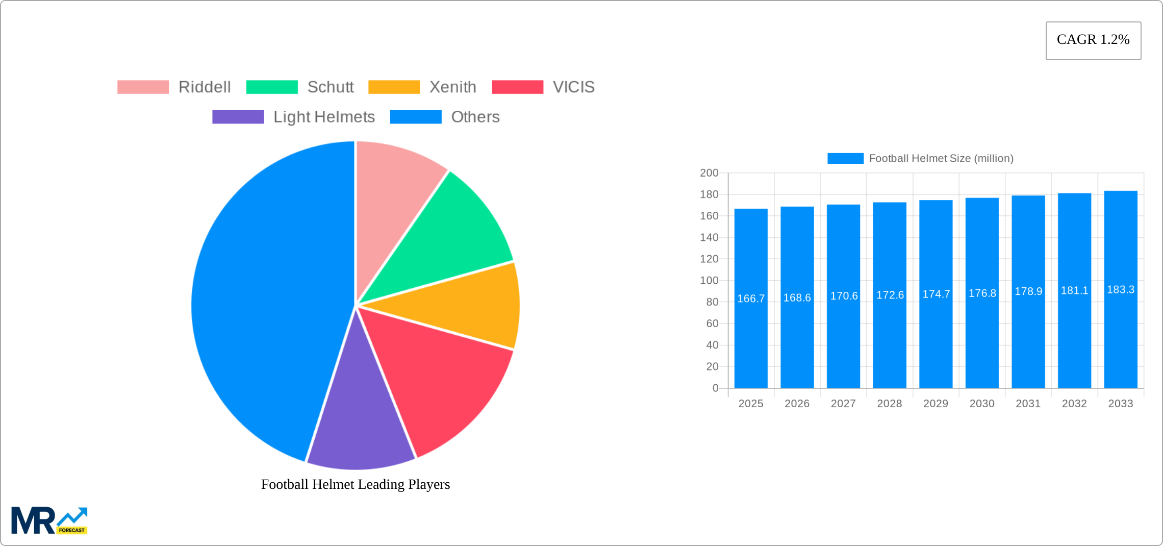 Football Helmet Research Report - Market Size, Growth & Forecast