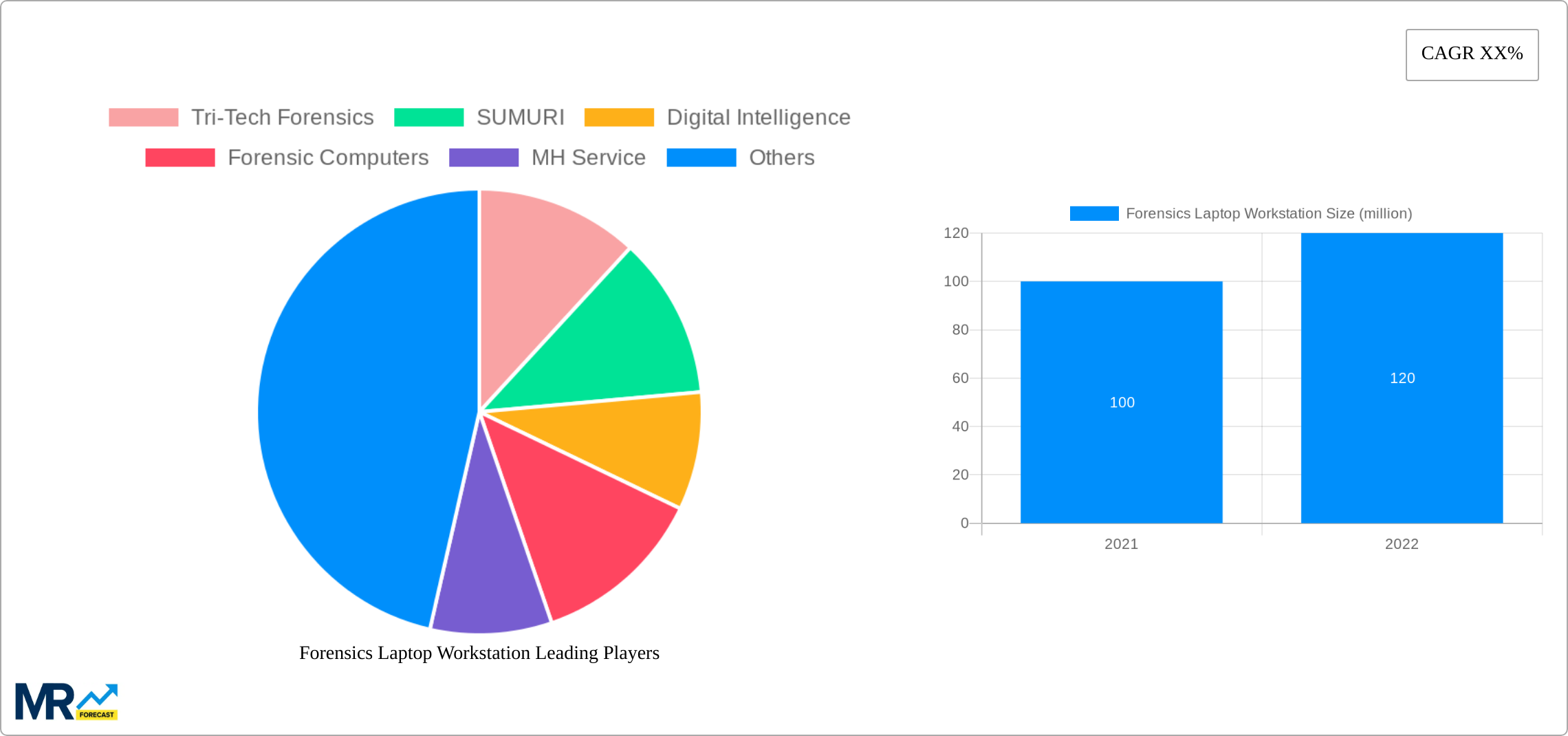 Forensics Laptop Workstation Research Report - Market Size, Growth & Forecast