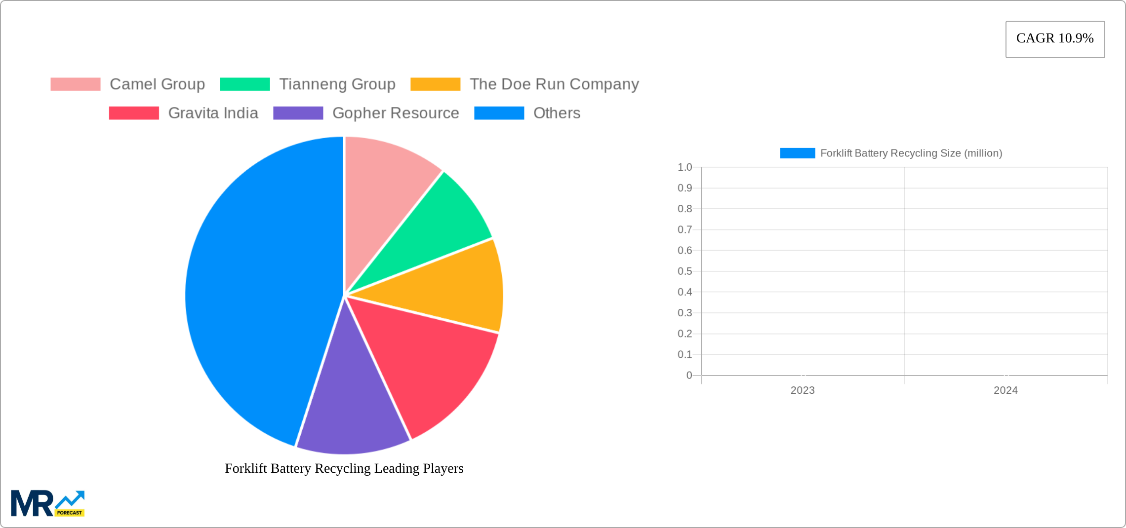 Forklift Battery Recycling Research Report - Market Size, Growth & Forecast