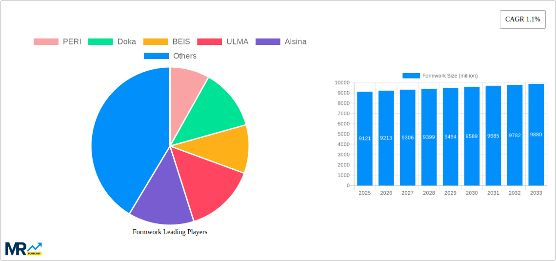 Formwork Research Report - Market Size, Growth & Forecast