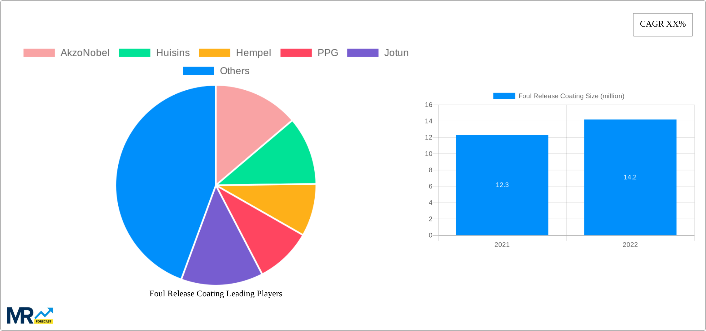 Foul Release Coating Research Report - Market Size, Growth & Forecast