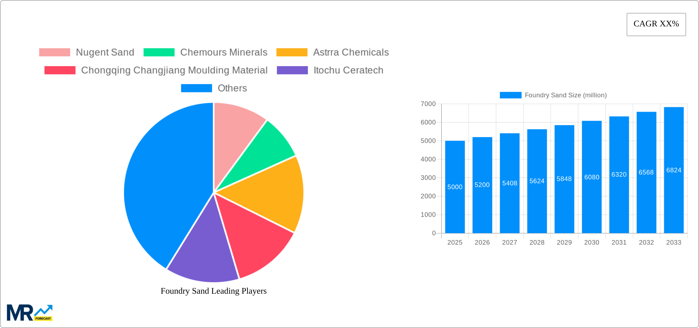 Foundry Sand Research Report - Market Size, Growth & Forecast