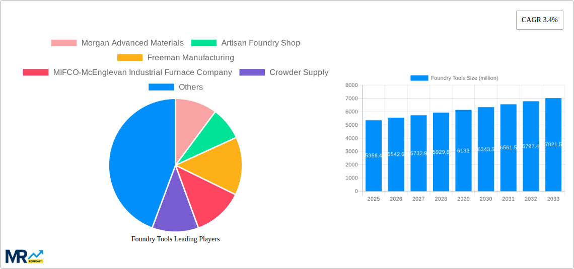 Foundry Tools Research Report - Market Size, Growth & Forecast