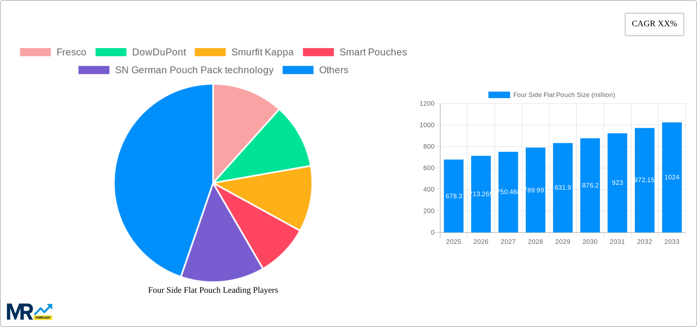 Four Side Flat Pouch Research Report - Market Size, Growth & Forecast