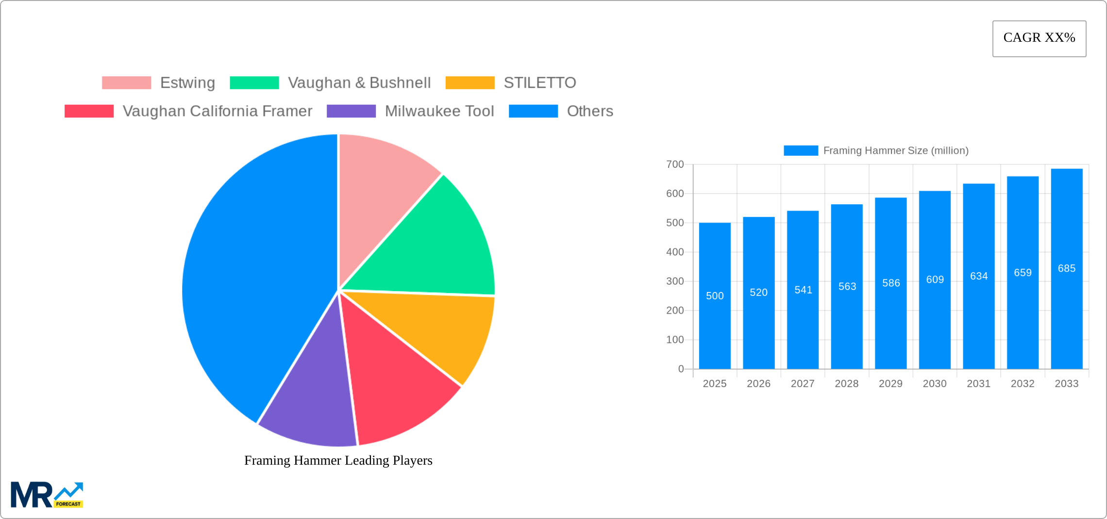 Framing Hammer Research Report - Market Size, Growth & Forecast