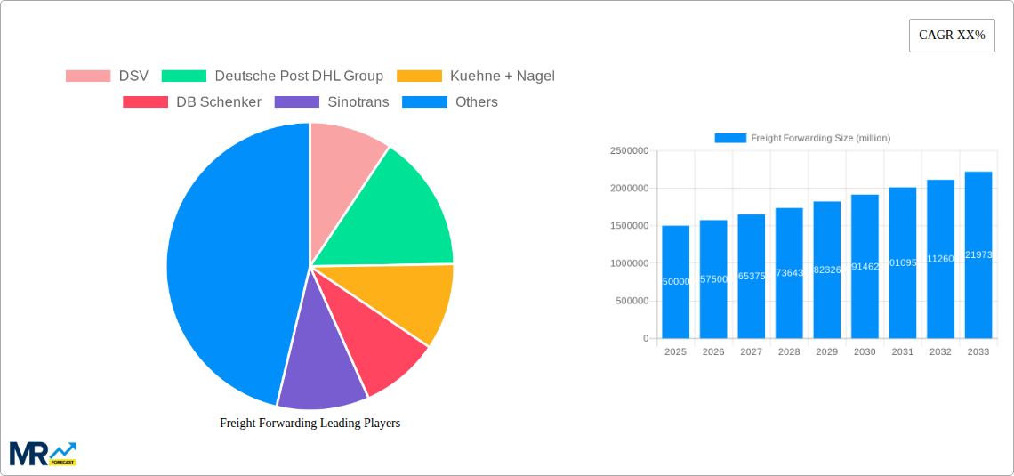 Freight Forwarding Research Report - Market Size, Growth & Forecast