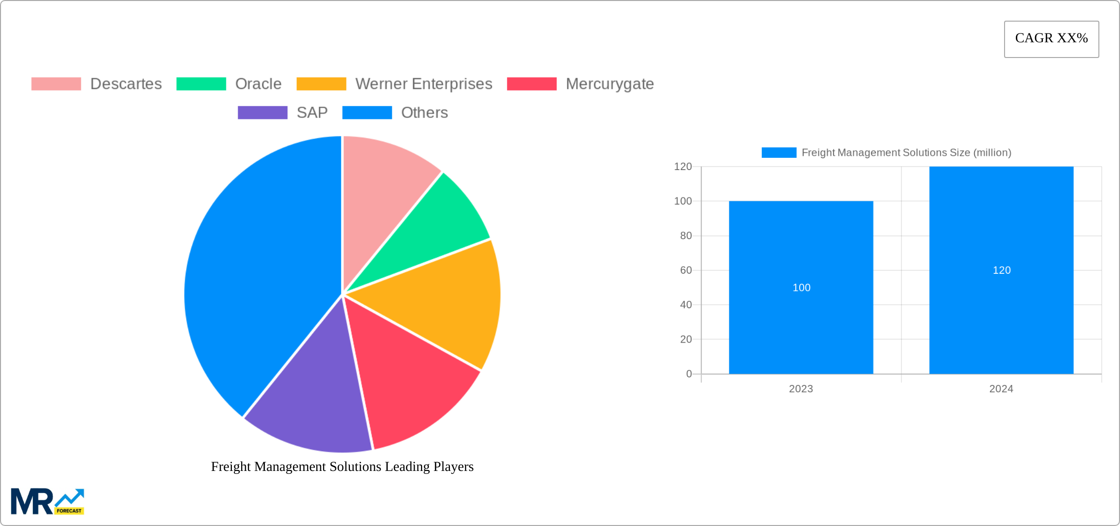 Freight Management Solutions Research Report - Market Size, Growth & Forecast