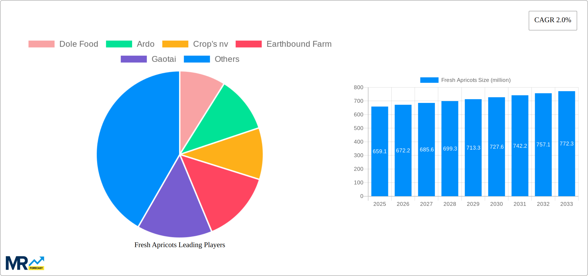 Fresh Apricots Research Report - Market Size, Growth & Forecast