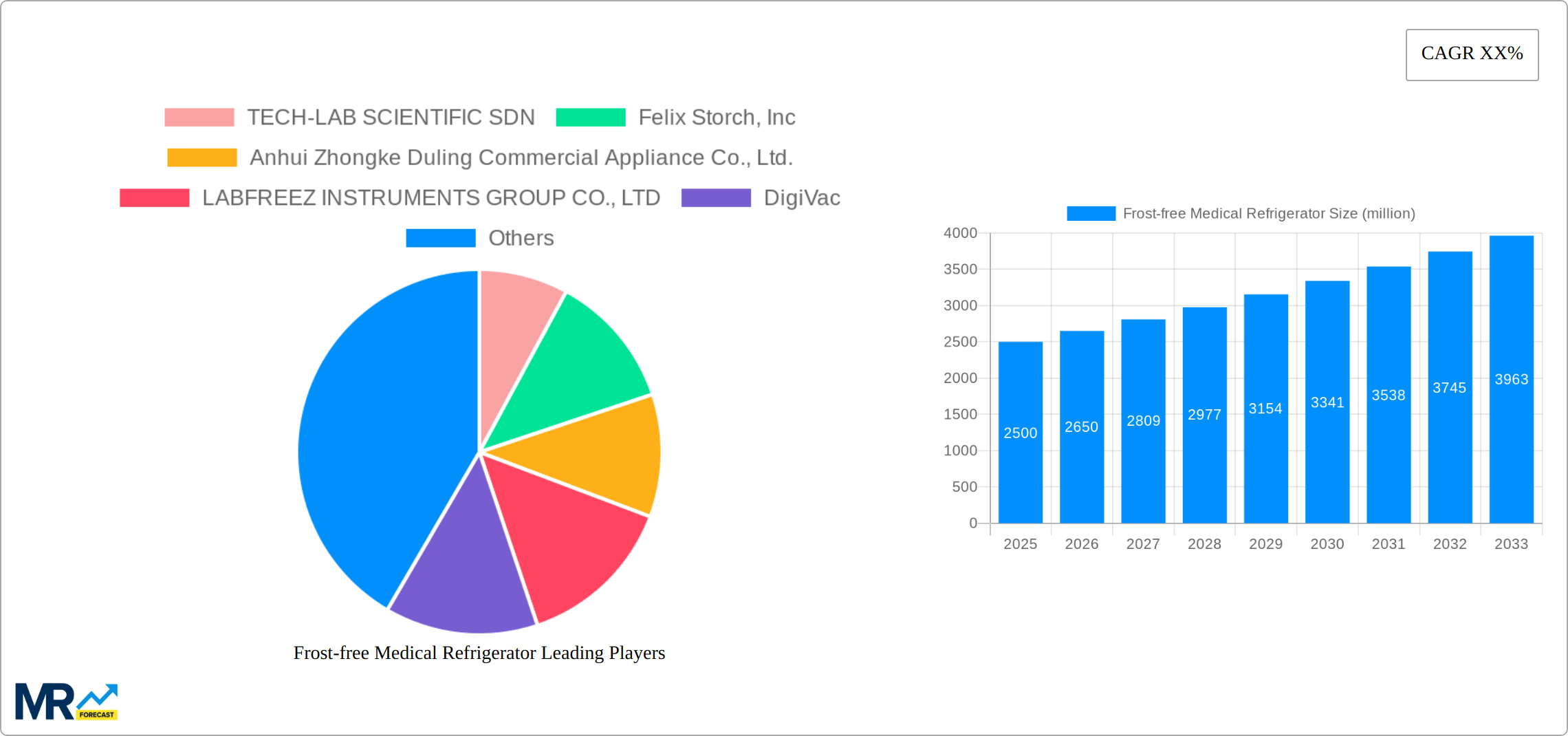 Frost-free Medical Refrigerator Research Report - Market Size, Growth & Forecast