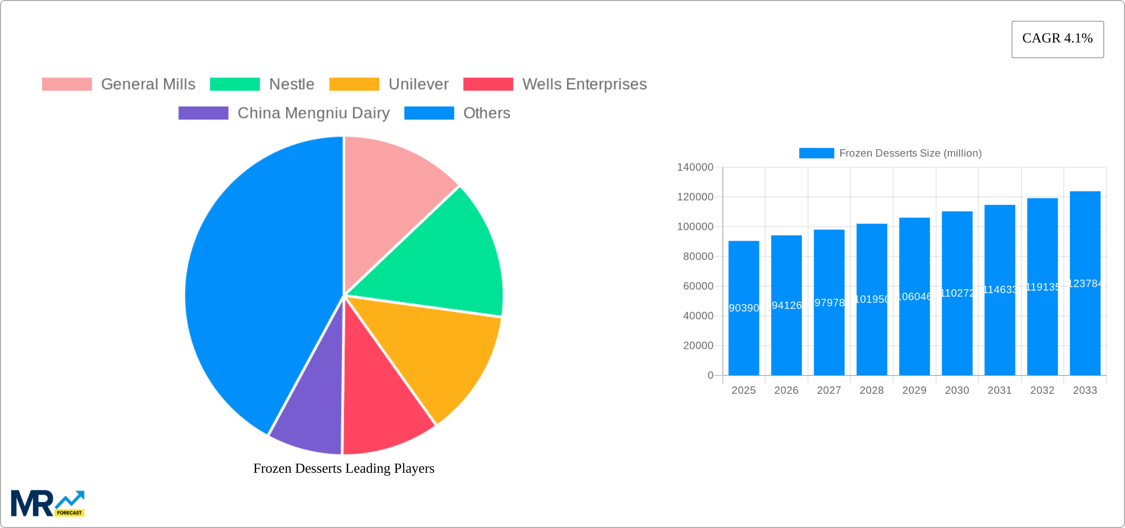 Frozen Desserts Research Report - Market Size, Growth & Forecast