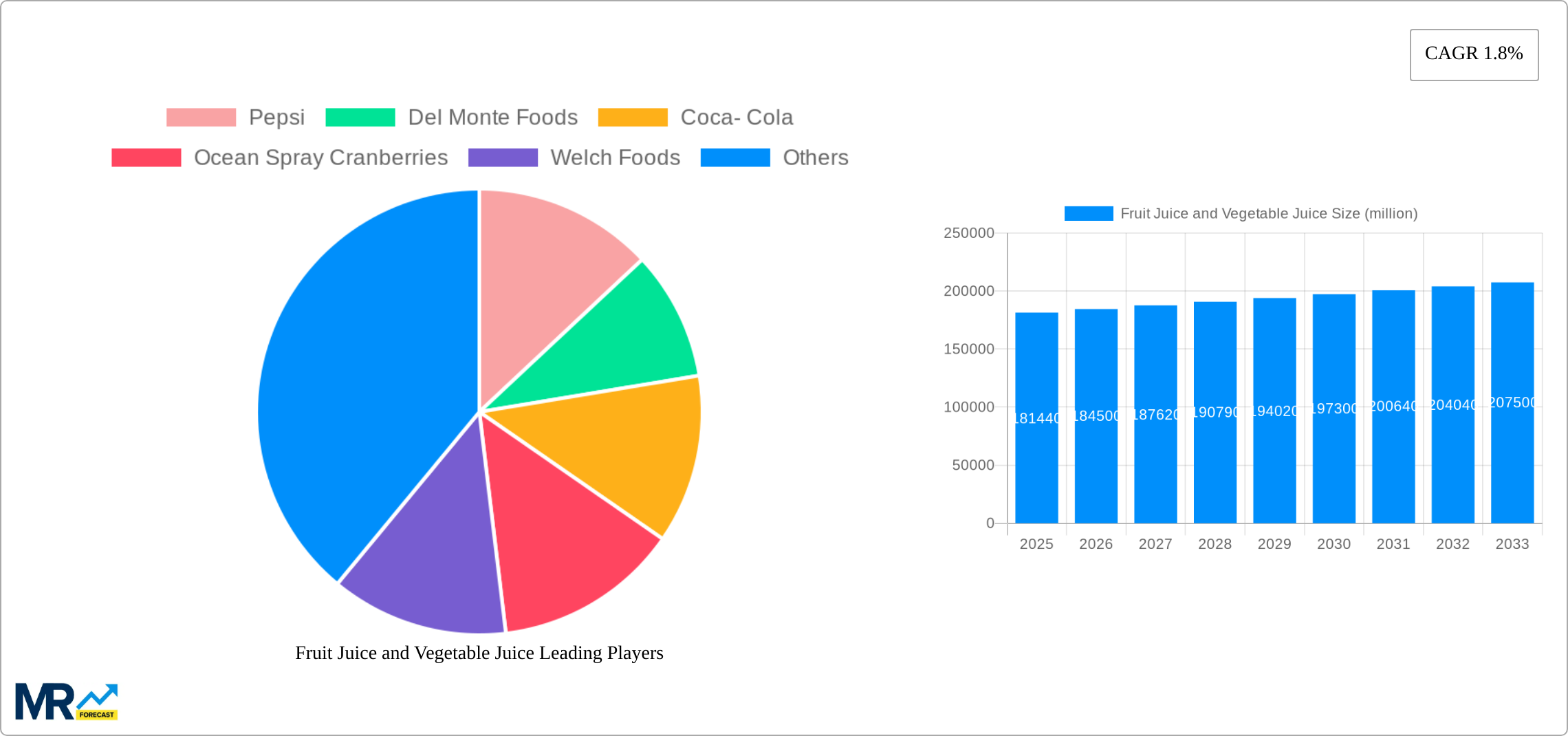 Fruit Juice and Vegetable Juice Research Report - Market Size, Growth & Forecast