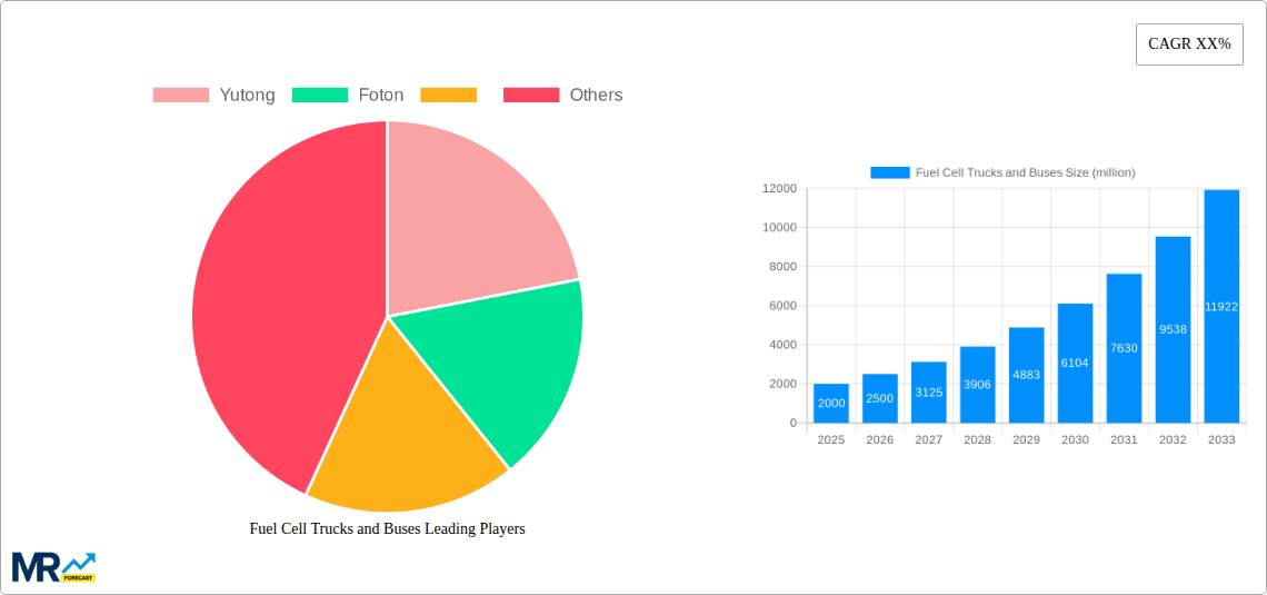 Fuel Cell Trucks and Buses Research Report - Market Size, Growth & Forecast