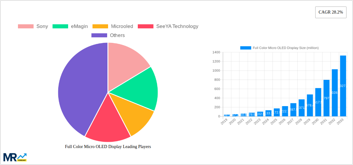 Full Color Micro OLED Display Research Report - Market Size, Growth & Forecast