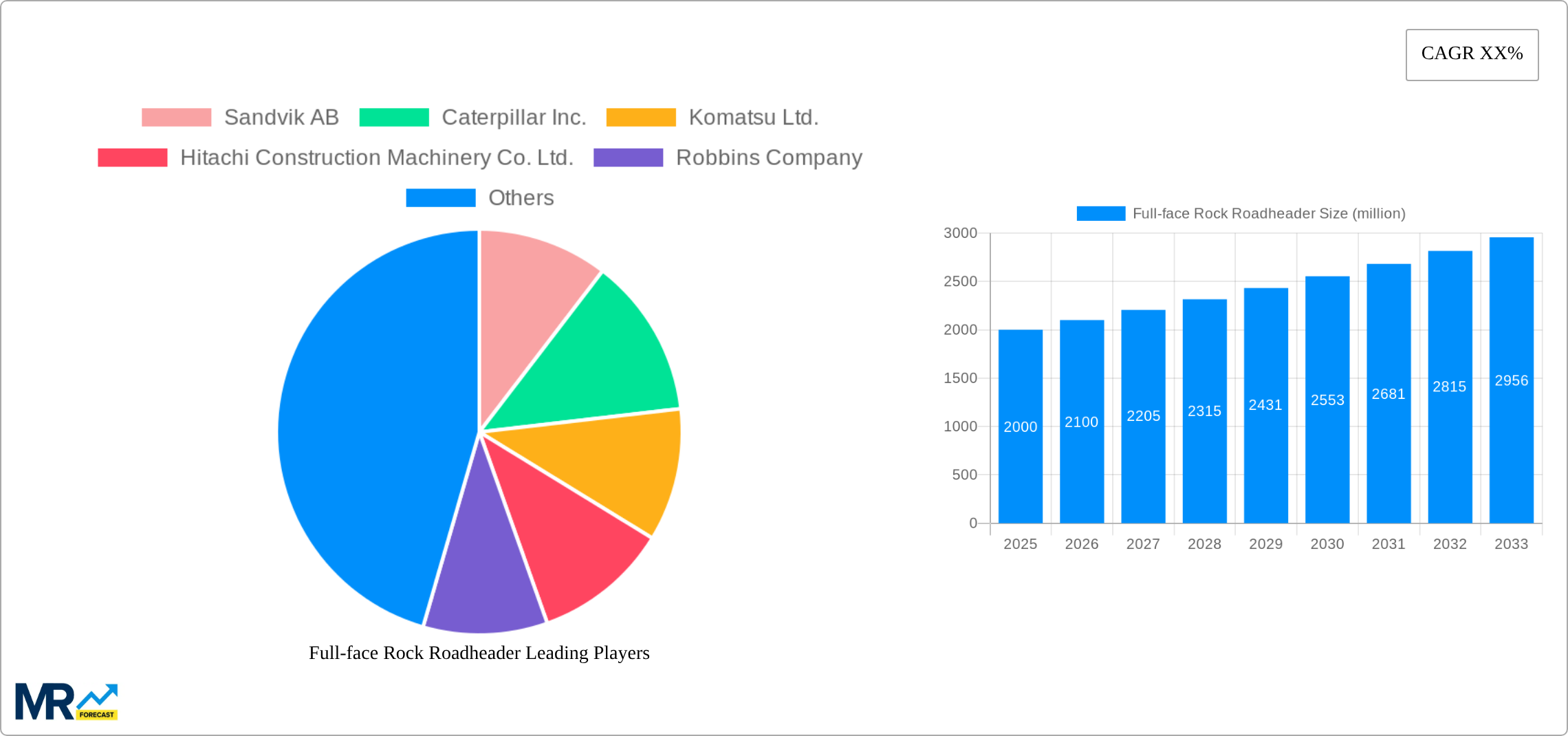 Full-face Rock Roadheader Research Report - Market Size, Growth & Forecast