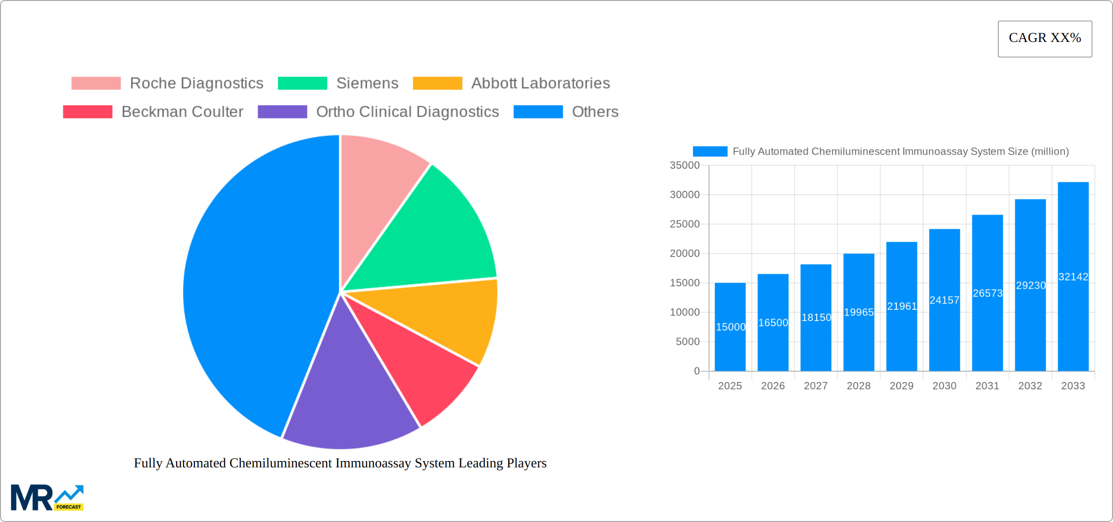 Fully Automated Chemiluminescent Immunoassay System Research Report - Market Size, Growth & Forecast