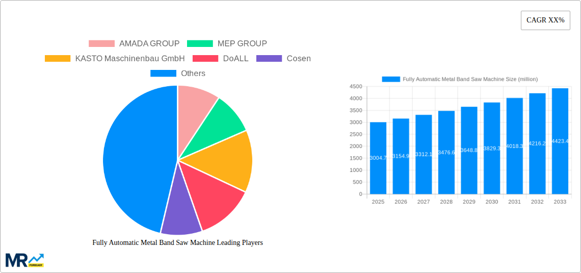 Fully Automatic Metal Band Saw Machine Research Report - Market Size, Growth & Forecast