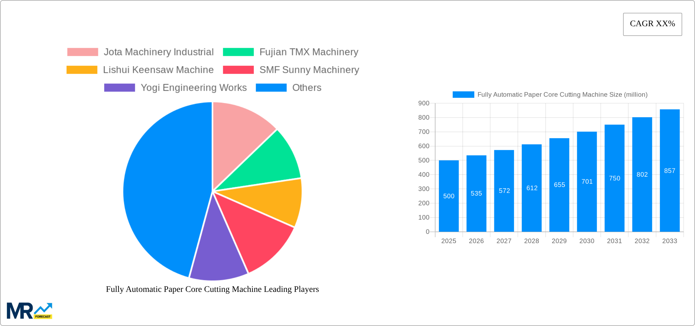 Fully Automatic Paper Core Cutting Machine Research Report - Market Size, Growth & Forecast
