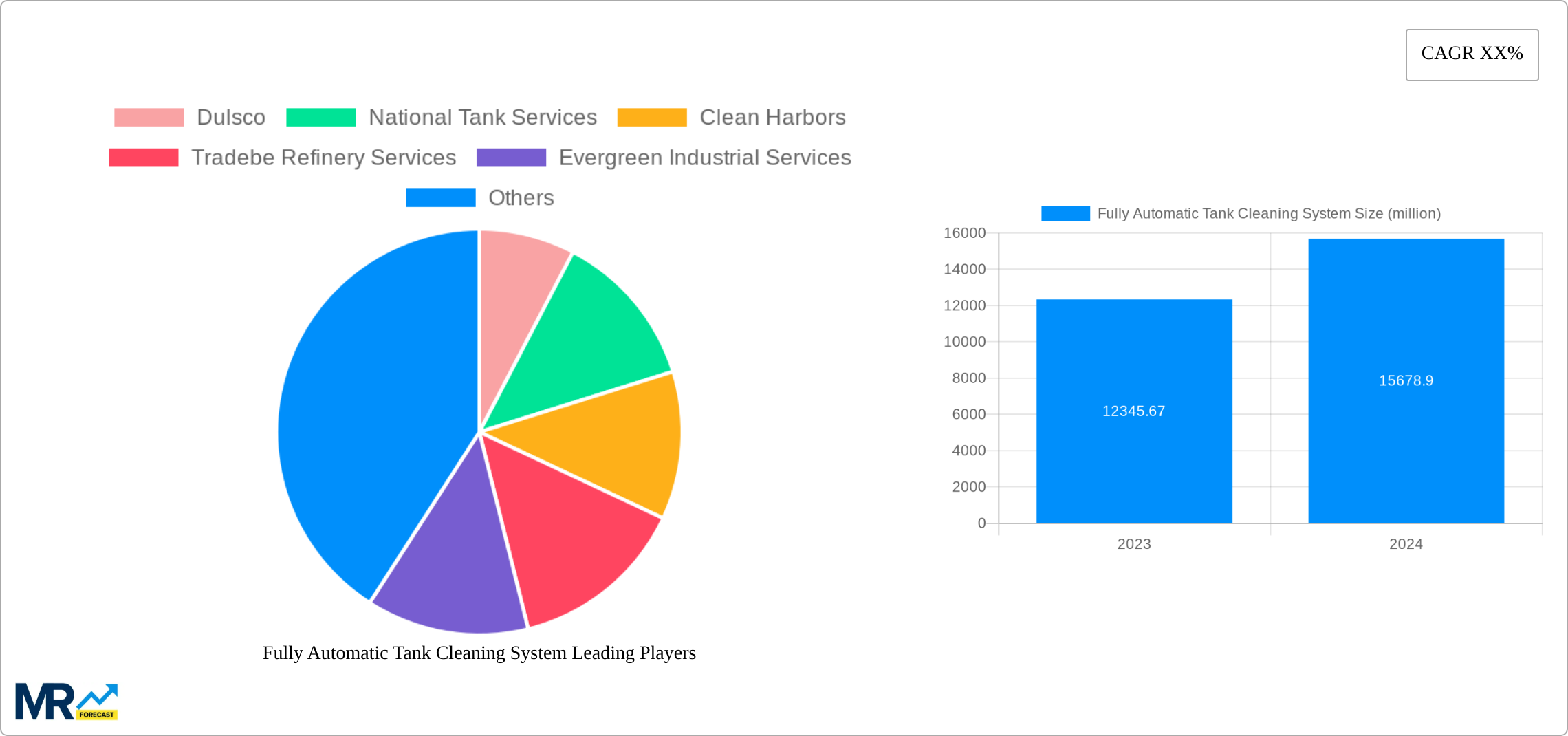 Fully Automatic Tank Cleaning System Research Report - Market Size, Growth & Forecast