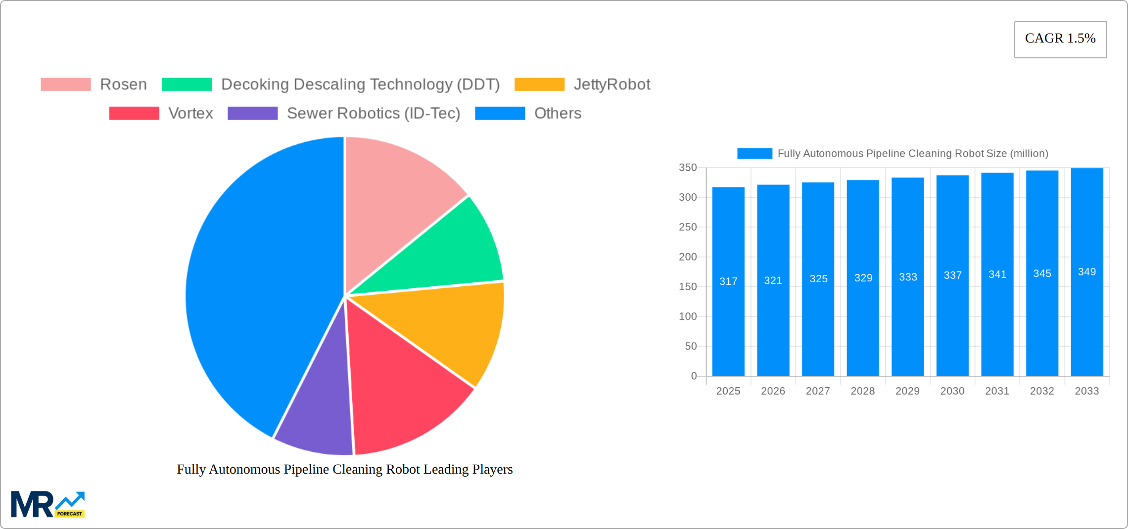 Fully Autonomous Pipeline Cleaning Robot Research Report - Market Size, Growth & Forecast