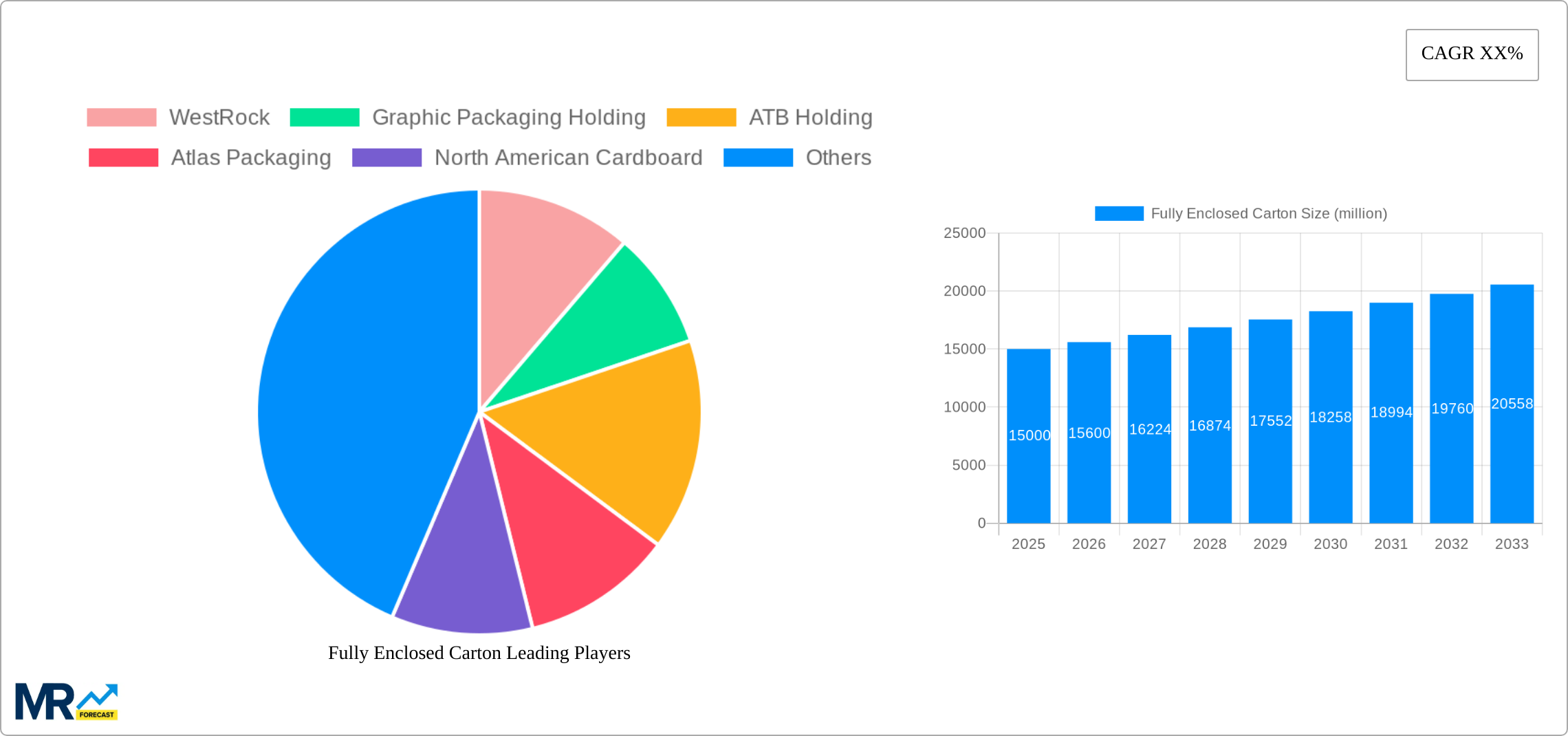 Fully Enclosed Carton Research Report - Market Size, Growth & Forecast