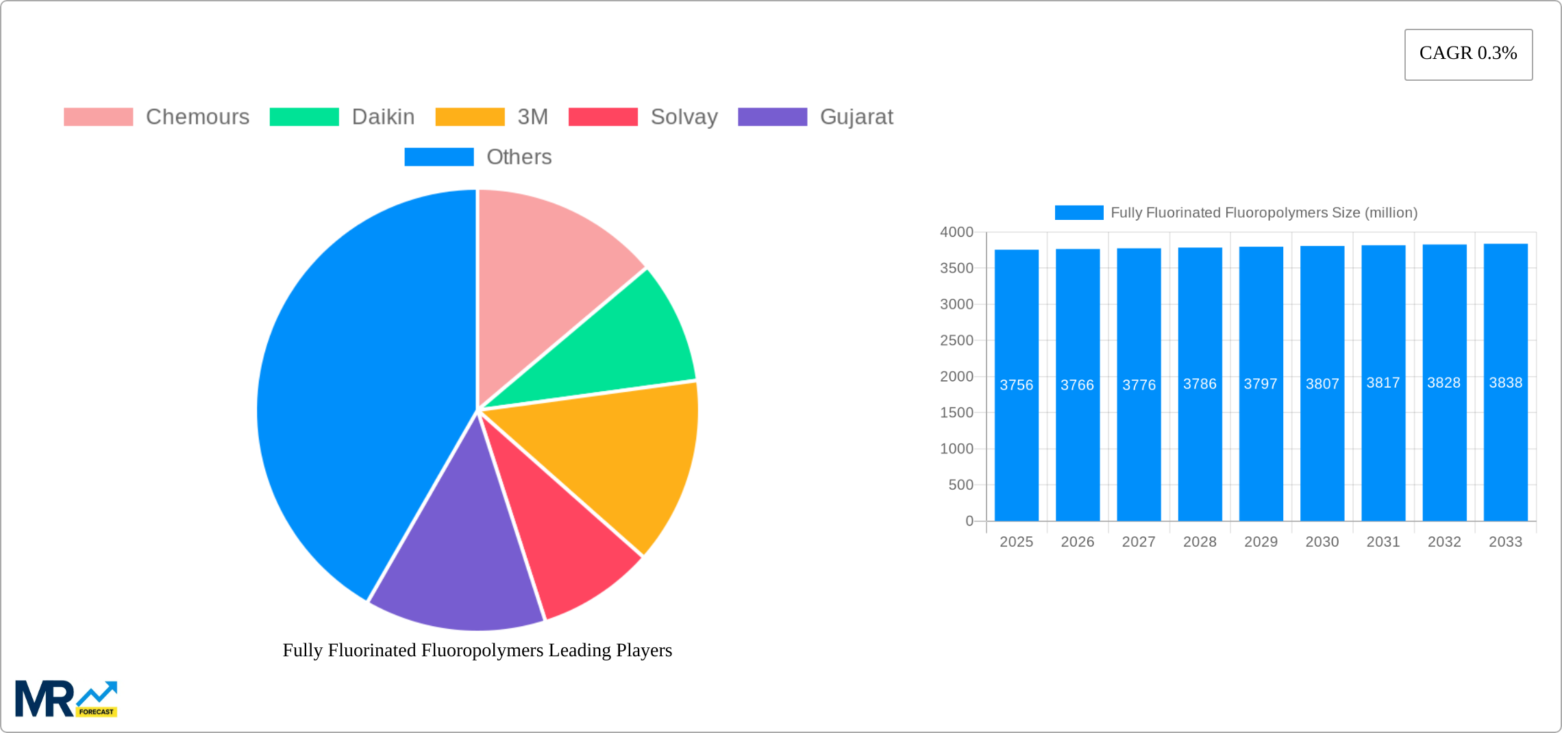 Fully Fluorinated Fluoropolymers Research Report - Market Size, Growth & Forecast