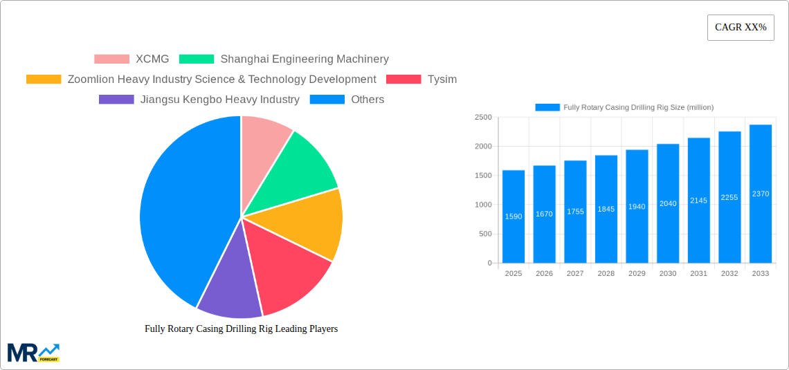 Fully Rotary Casing Drilling Rig Research Report - Market Size, Growth & Forecast