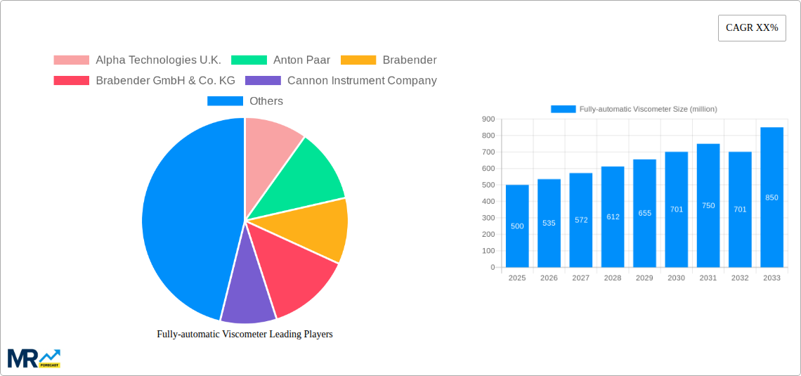 Fully-automatic Viscometer Research Report - Market Size, Growth & Forecast