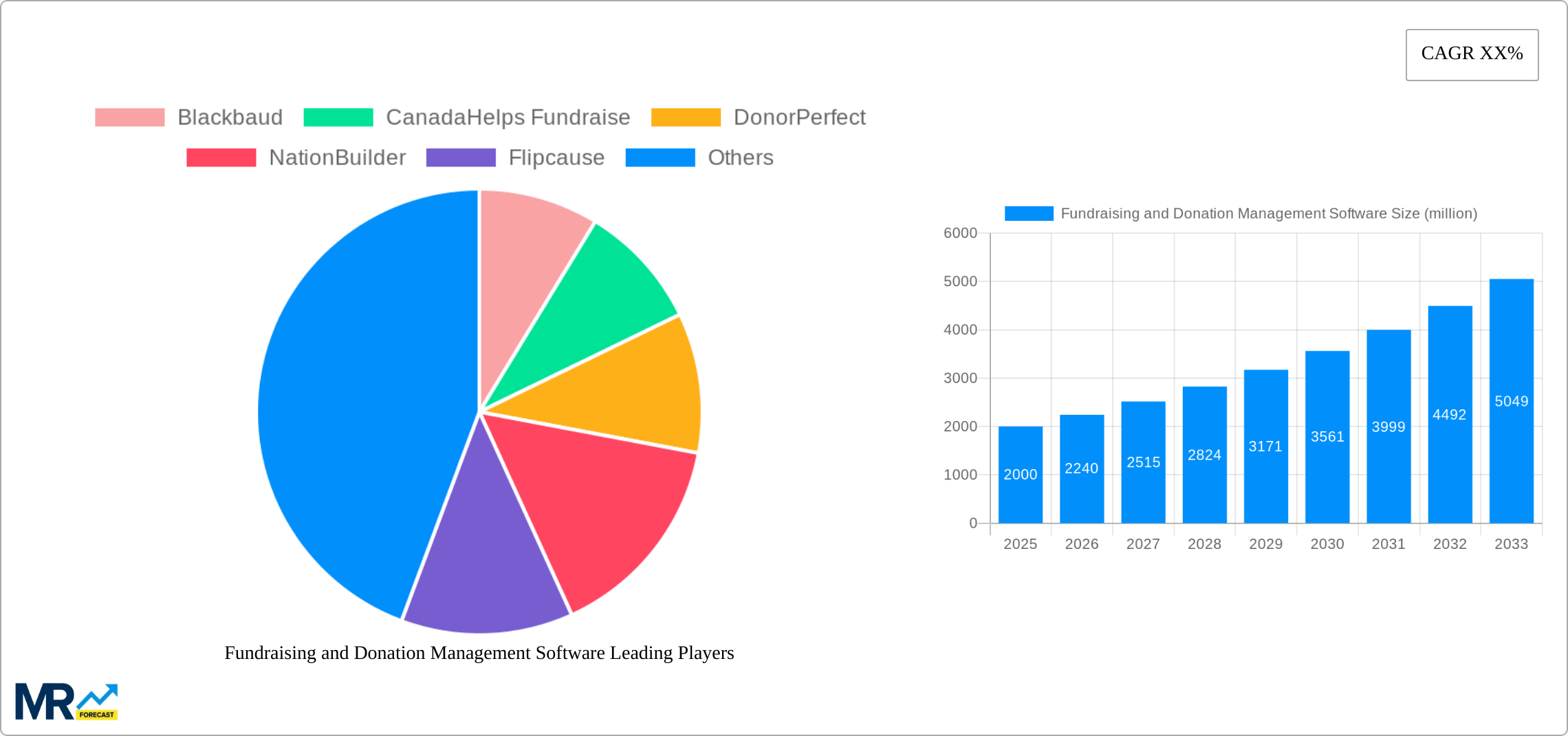 Fundraising and Donation Management Software Research Report - Market Size, Growth & Forecast