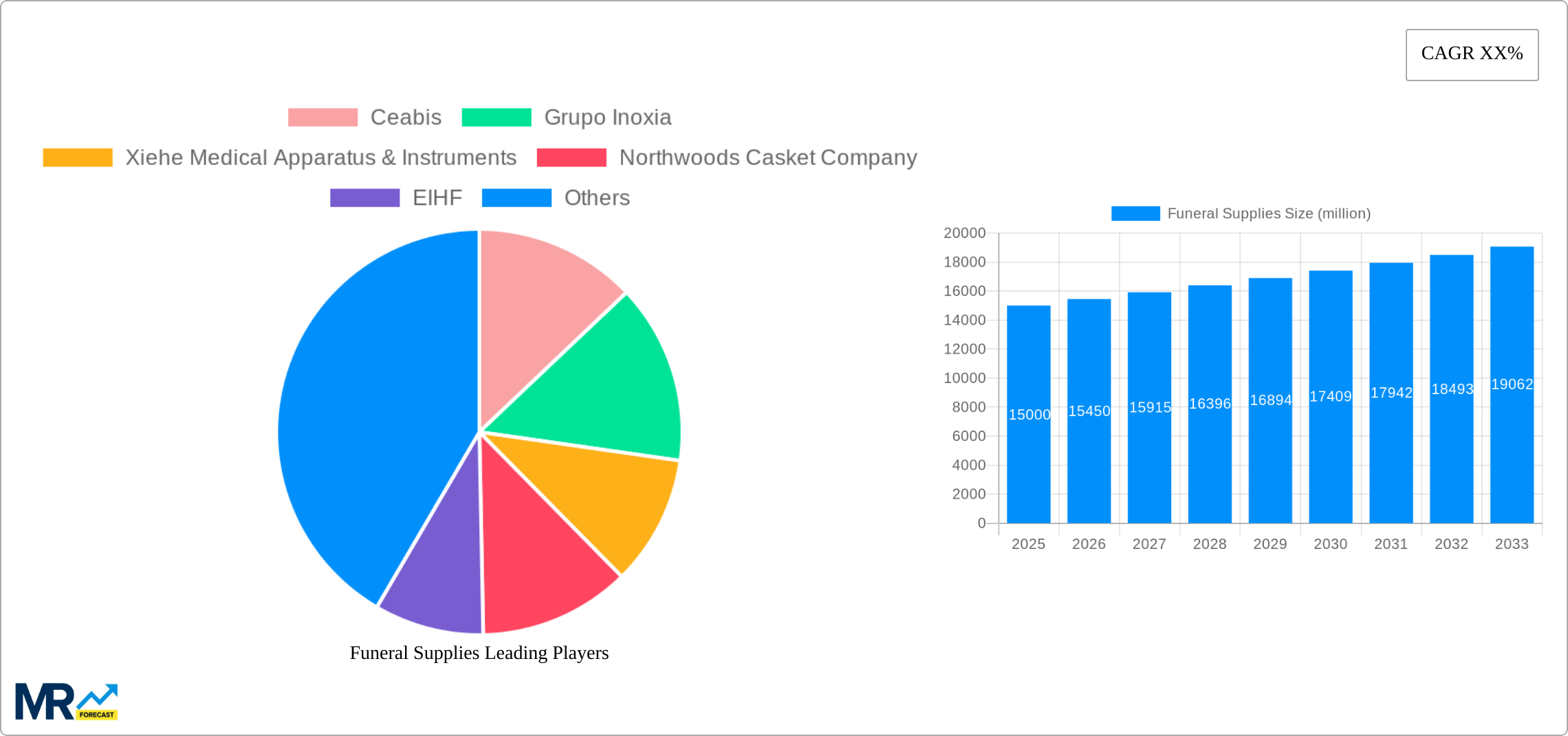Funeral Supplies Research Report - Market Size, Growth & Forecast