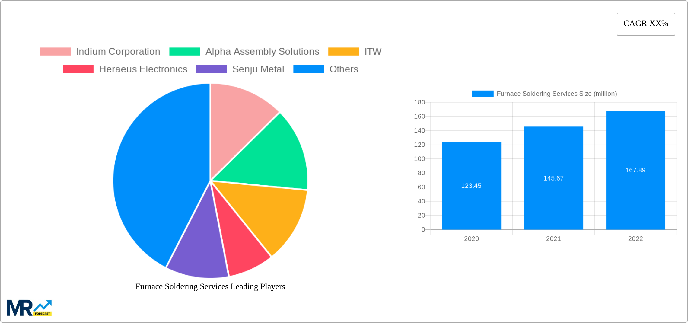 Furnace Soldering Services Research Report - Market Size, Growth & Forecast