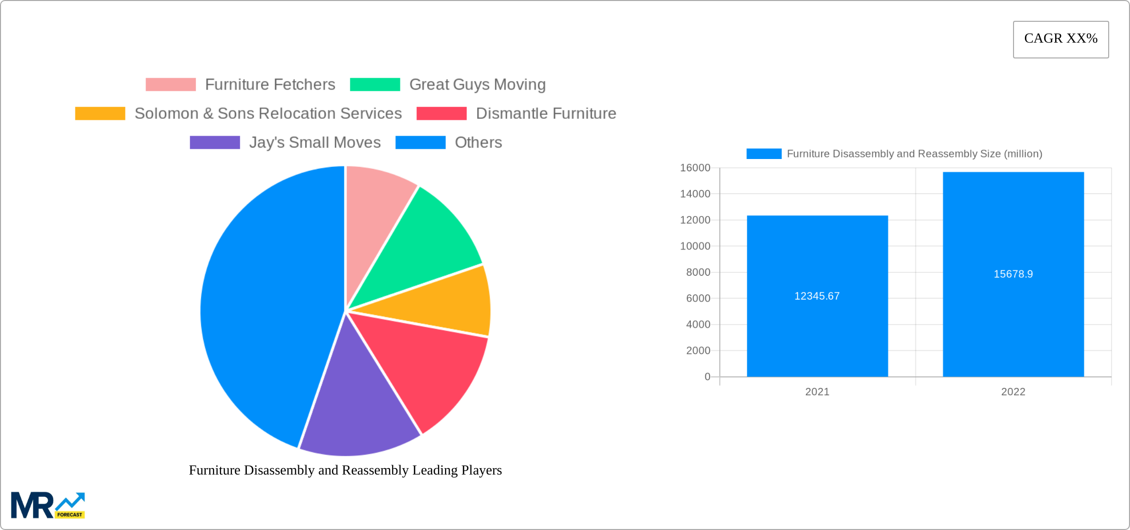 Furniture Disassembly and Reassembly Research Report - Market Size, Growth & Forecast