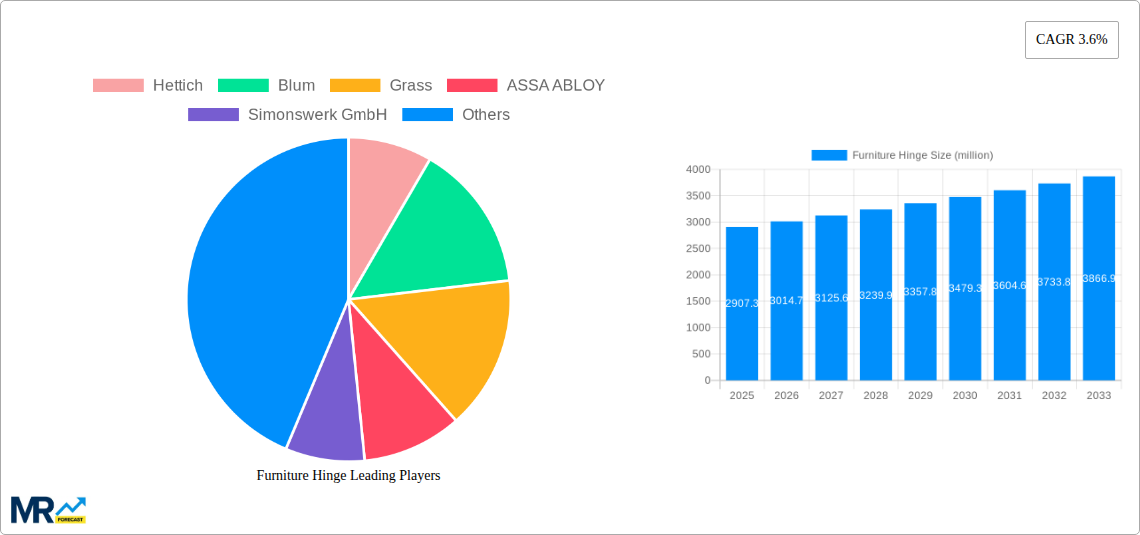 Furniture Hinge Research Report - Market Size, Growth & Forecast