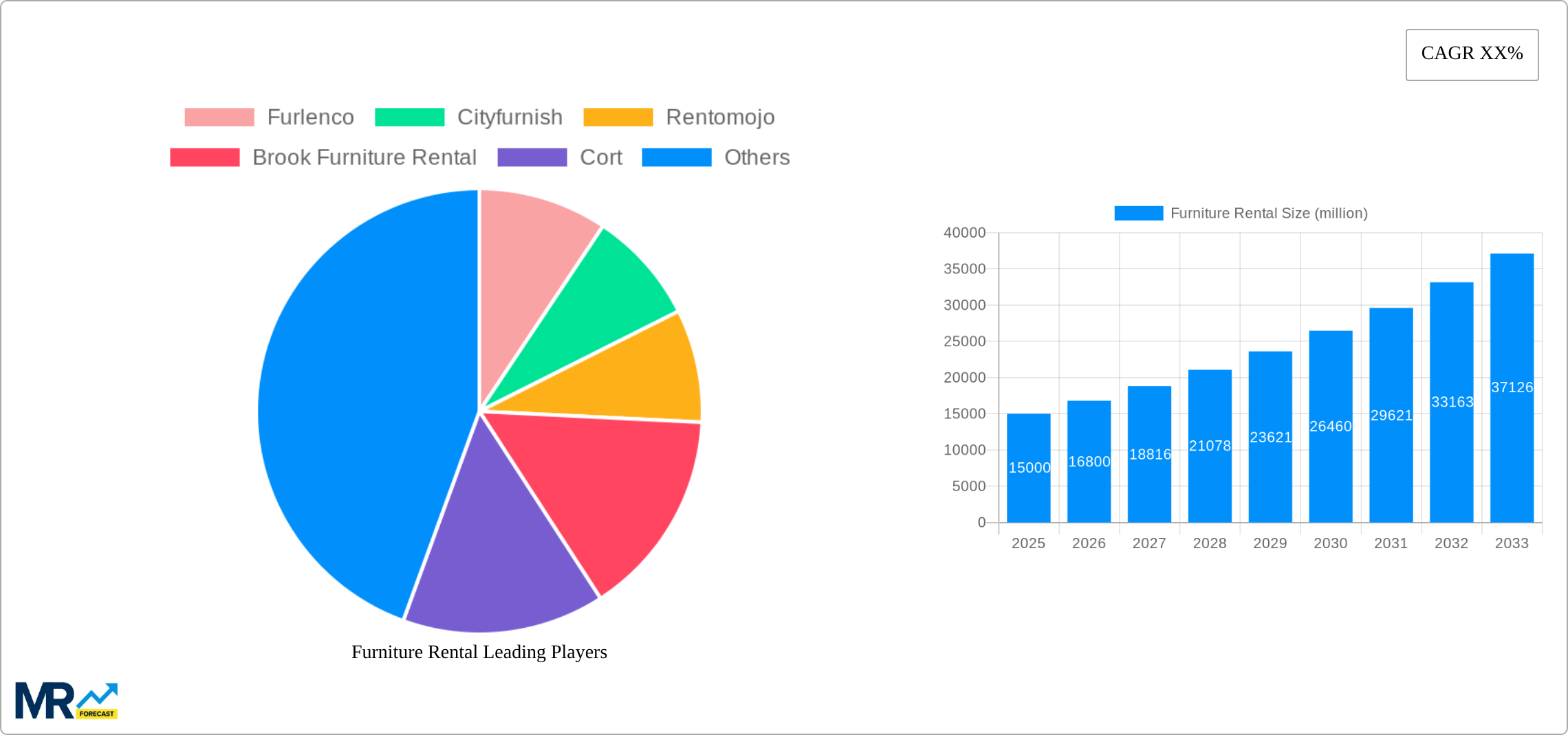 Furniture Rental Research Report - Market Size, Growth & Forecast