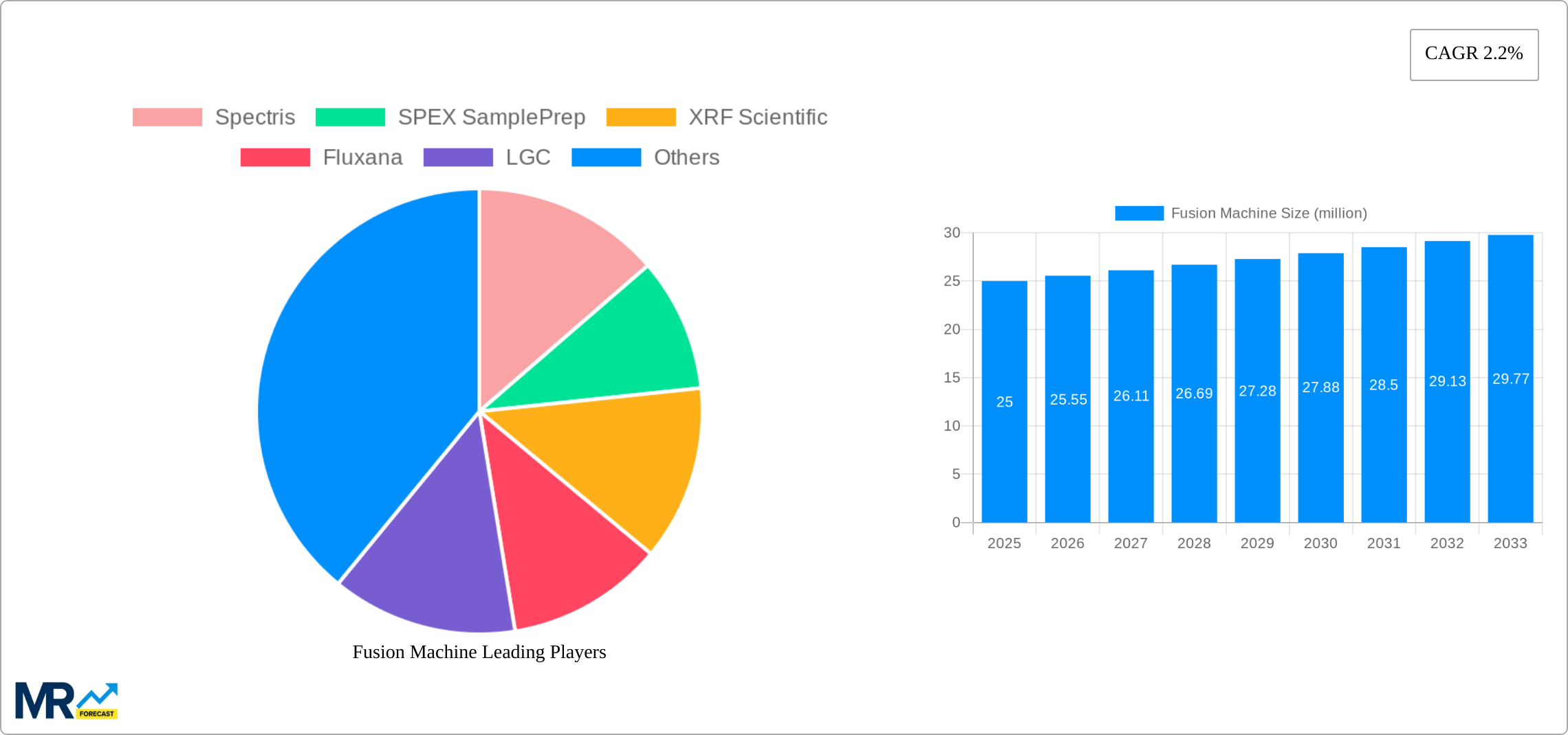 Fusion Machine Research Report - Market Size, Growth & Forecast