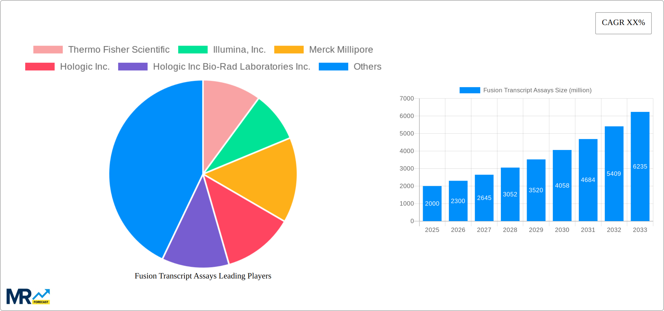 Fusion Transcript Assays Research Report - Market Size, Growth & Forecast