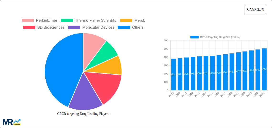 GPCR-targeting Drug Research Report - Market Size, Growth & Forecast