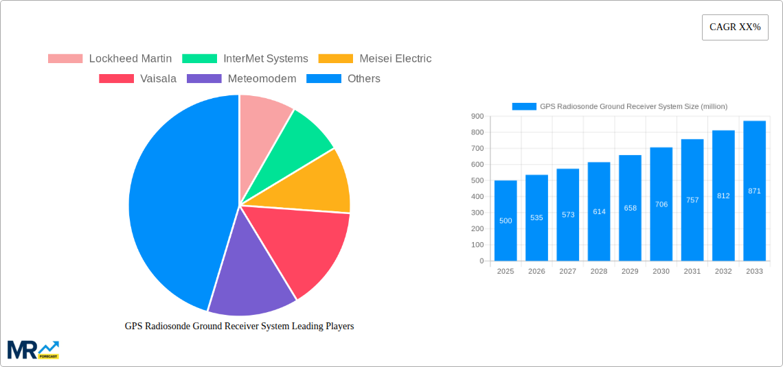 GPS Radiosonde Ground Receiver System Research Report - Market Size, Growth & Forecast