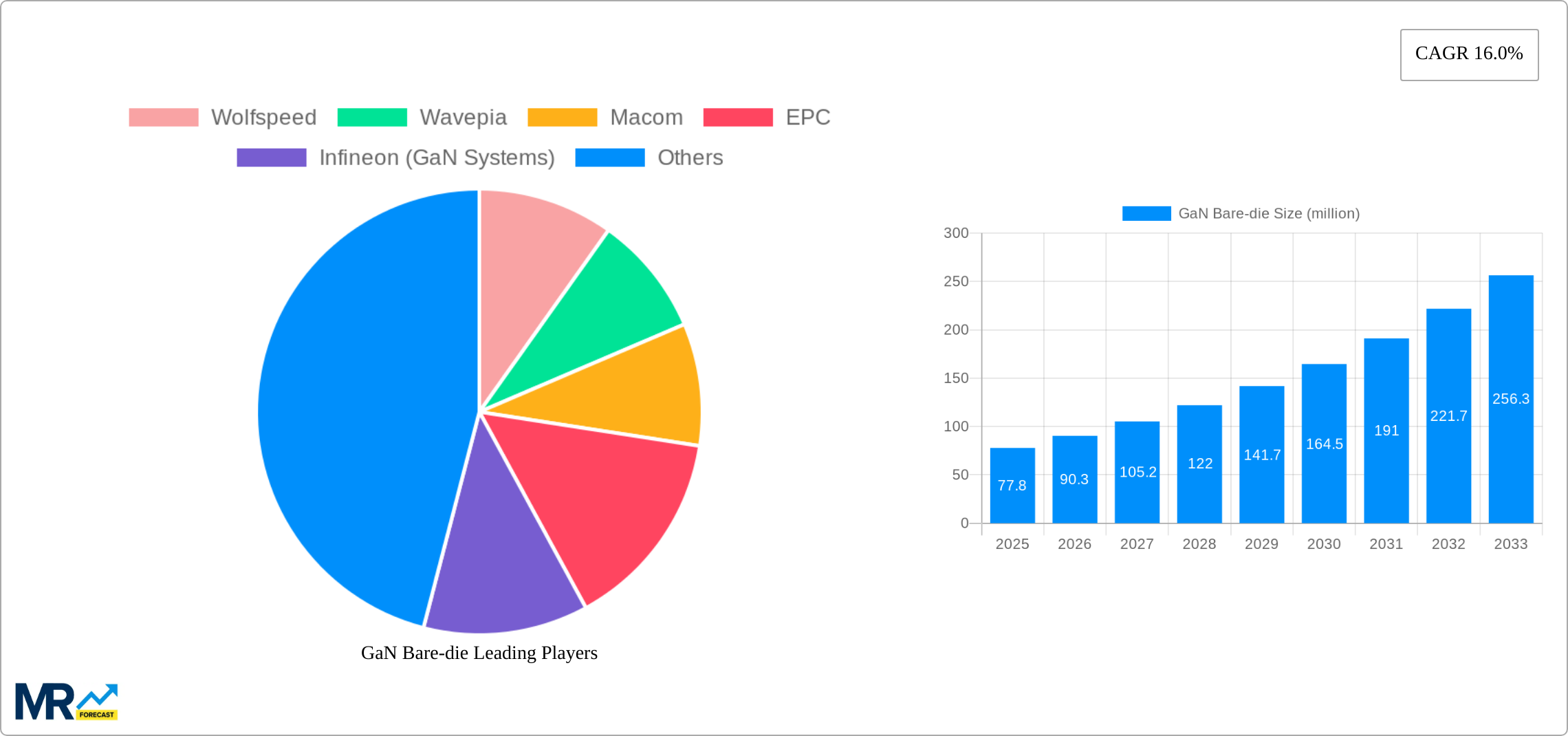 GaN Bare-die Research Report - Market Size, Growth & Forecast